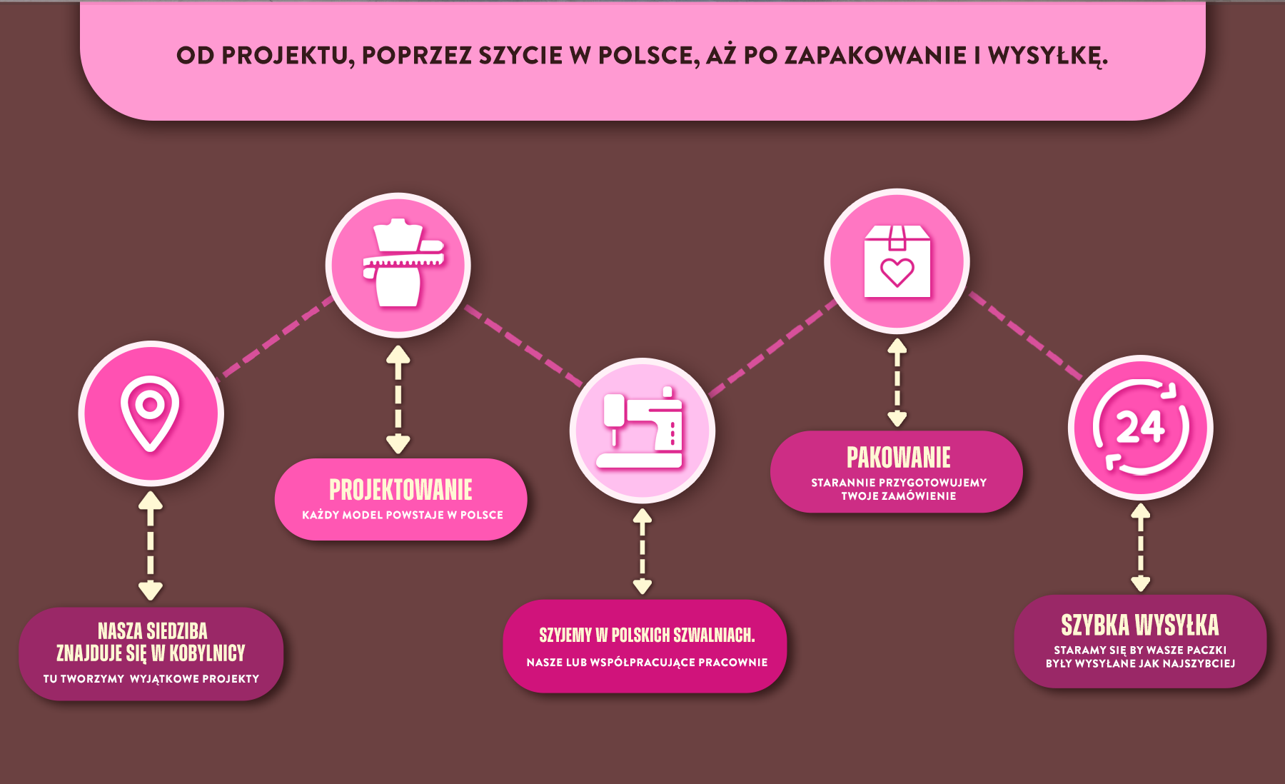 Polska Produkcja. Od projektu, poprzez szycie, aż po zapakowanie i wysyłkę. Nasza siedziba znajduje się w Słupsku. tworzymy dla Ciebie wyjątkowe projekty. Szyjemy we własnych szwalniach. Starannie pakujemy nasze ubrania. Paczki wysyłamy w ciągu 24h po złożeniu przez Ciebie zam&oacute;wienia.